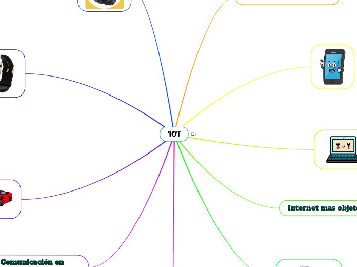 Iot mind map